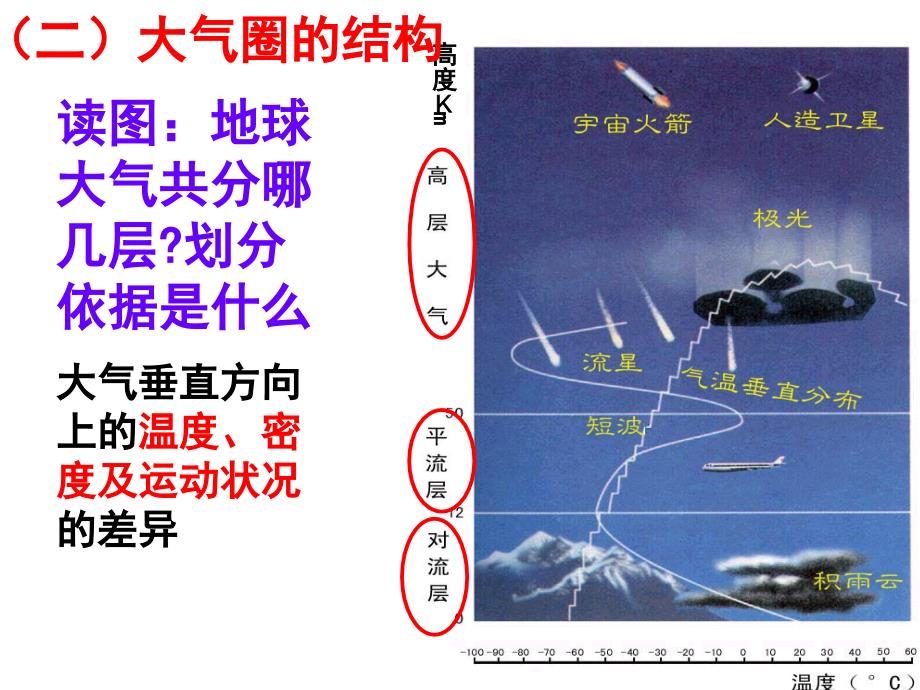 大气圈的组成与结构-大气的受热过程-气压带与风带.._第3页