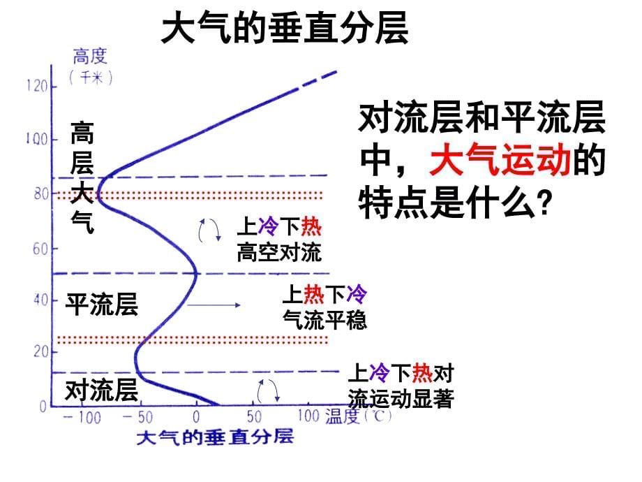 大气圈的组成与结构-大气的受热过程-气压带与风带.._第5页