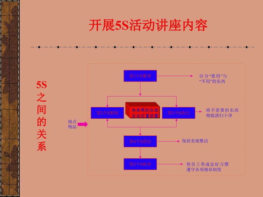 一5S基本概念二5S与各管理系统之间的关系三5S执行_第4页