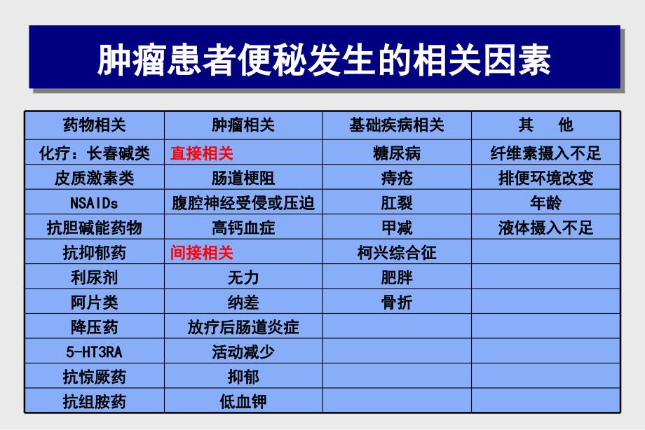 阿片类药物相关性便秘的处理对策_第3页