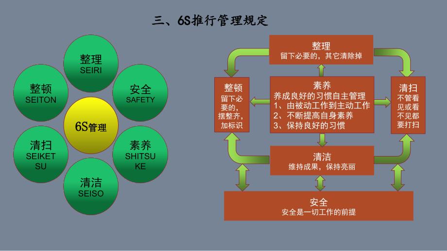 6S管理培训课件PPT课件_第3页