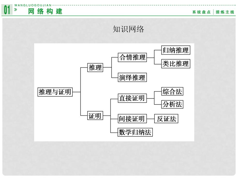 高中数学 本章归纳整合二课件 苏教版选修22_第2页