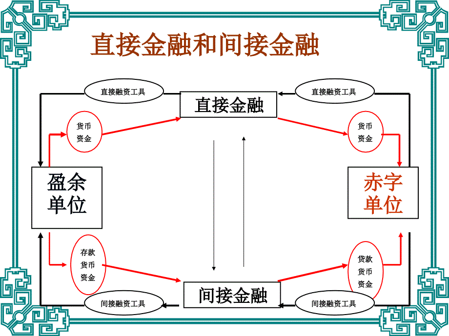 第1章金融市场概述_第3页