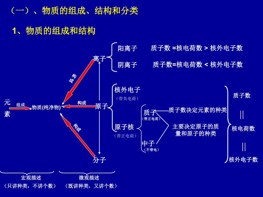 基本概念与基本原理PHPPT课件_第3页