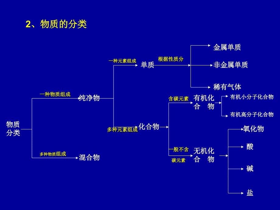 基本概念与基本原理PHPPT课件_第5页