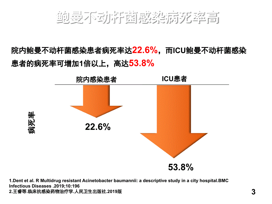 中国鲍曼不动杆菌感染诊治防控专家共识课件_2_第3页