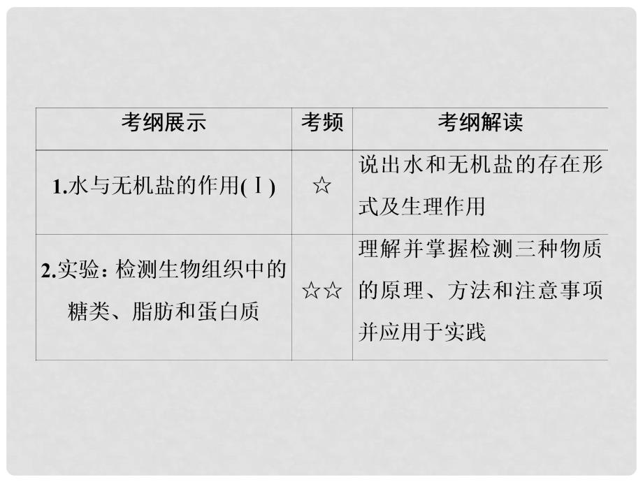 高考生物一轮复习 第一单元 走近细胞与组成细胞的分子 第2讲 细胞中的元素、化合物和无机物课件_第3页