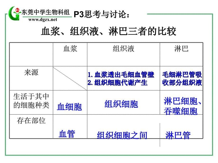 第一部分人体的内环境与稳态_第5页