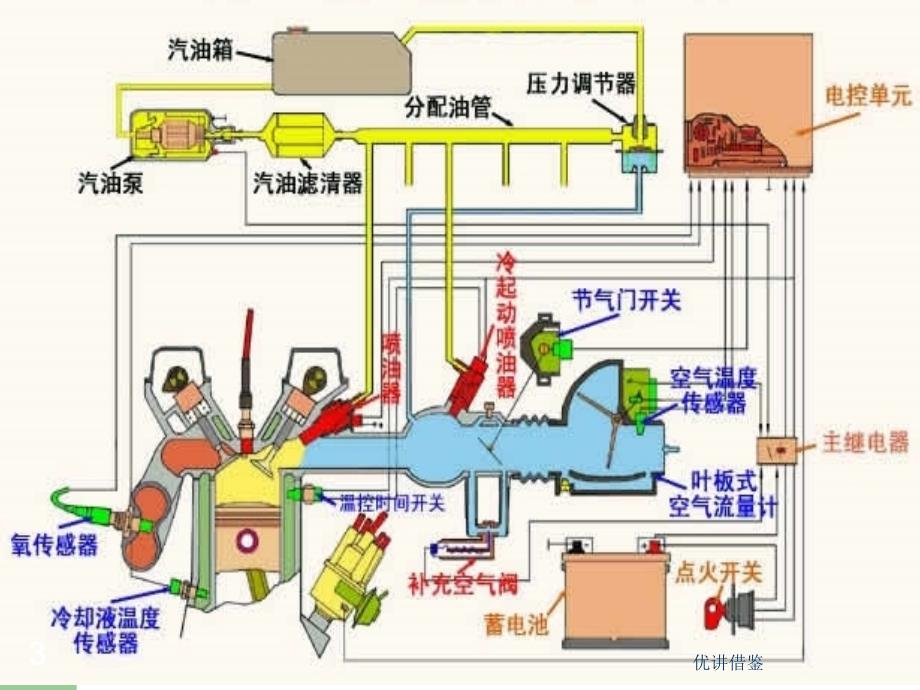 3电控燃油喷射式供给系故障诊断分析3章【春苗教育】_第3页