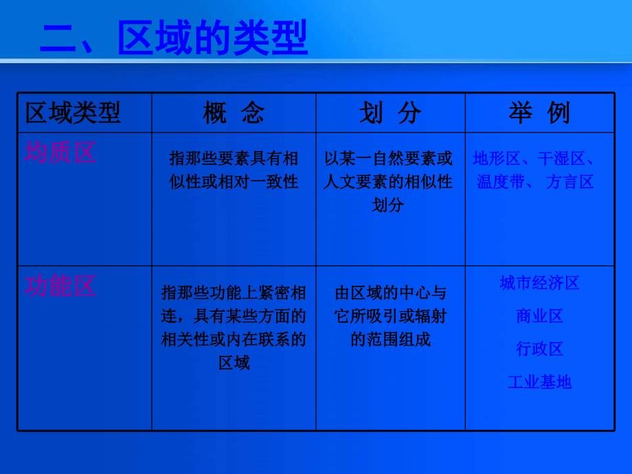 1.1认识区域一区域的含义二区域的类型三区域的特征_第4页