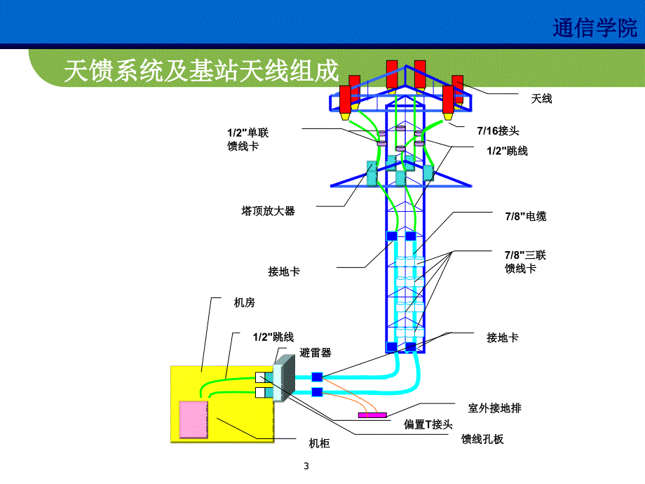 基站天线基本知识课堂PPT_第3页