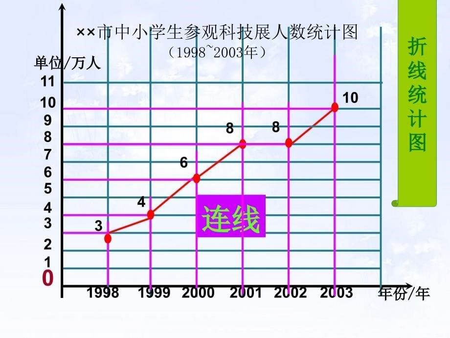 四年级数学下册折线统计图课件人教新课标版课件_第5页