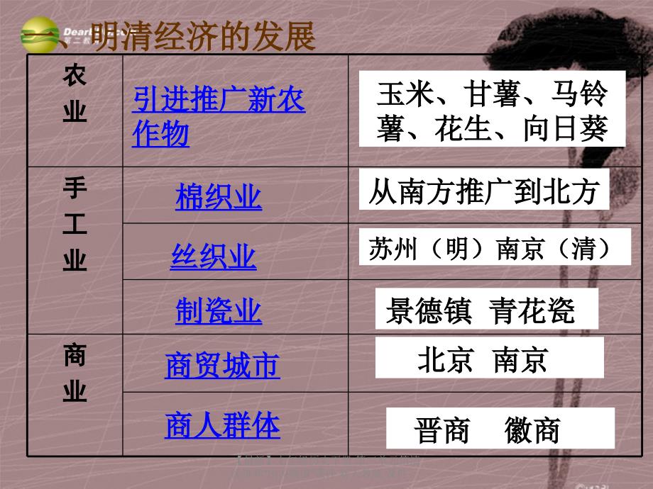 最新七年级历史下册第三单元第清经济和闭关锁国课件新人教版课件_第3页