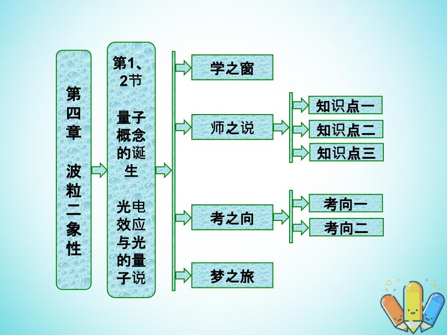 2017-2018学年高中物理 第四章 波粒二象性 第1、2节 量子概念的诞生 光电效应与光的量子说课件 教科版选修3-5_第1页