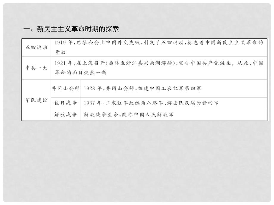 中考历史总复习 第二篇 专题突破 专题三 中国共产党的光辉历程课件 新人教版_第3页