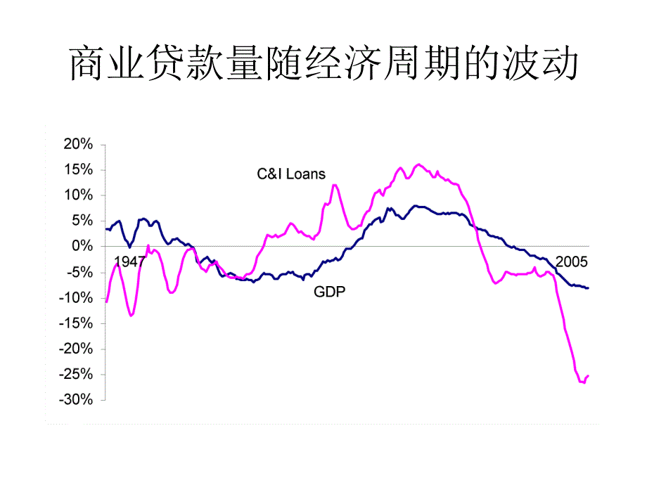 银行信贷周期_第2页