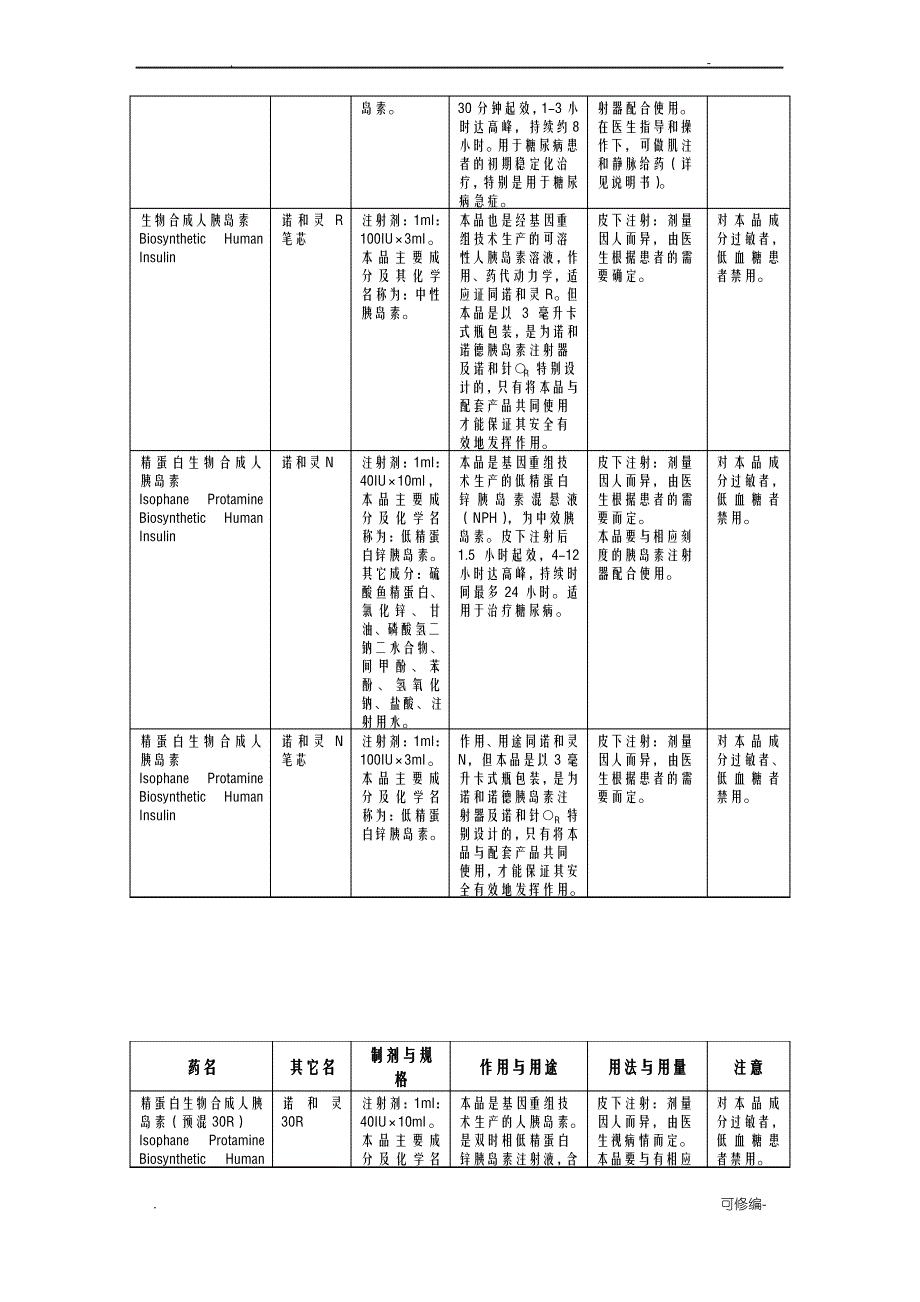 糖尿病常用药表格版_第2页