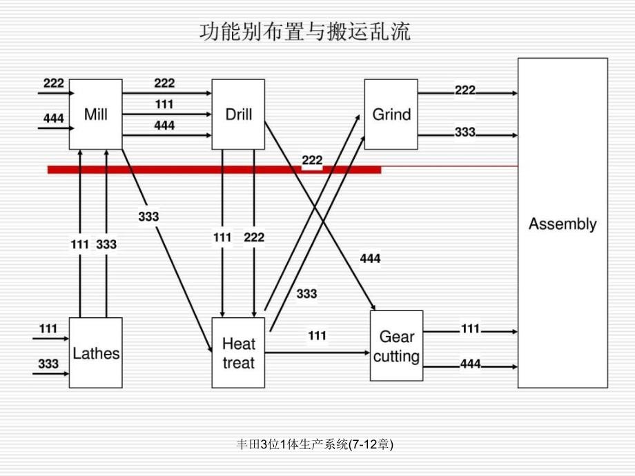 丰田3位1体生产系统712章课件_第3页