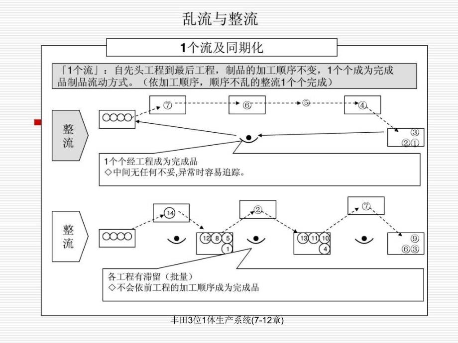 丰田3位1体生产系统712章课件_第4页