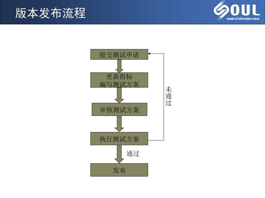 版本发布流程_第2页