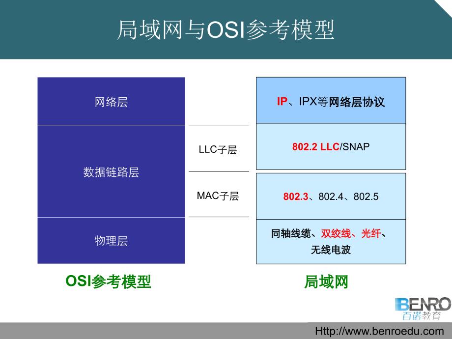 第5章局域网广域网基本原理_第4页