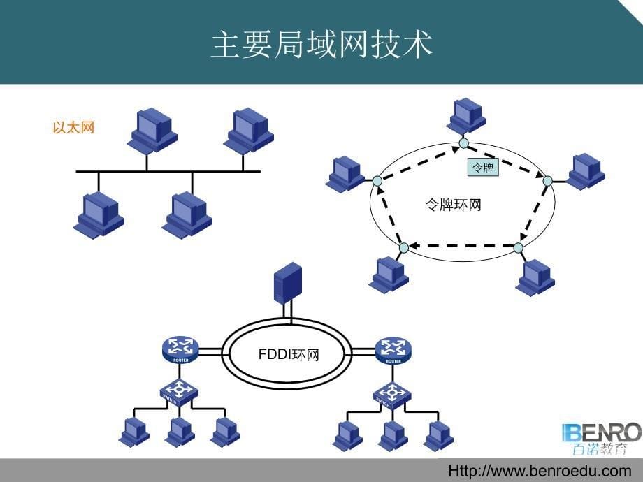 第5章局域网广域网基本原理_第5页