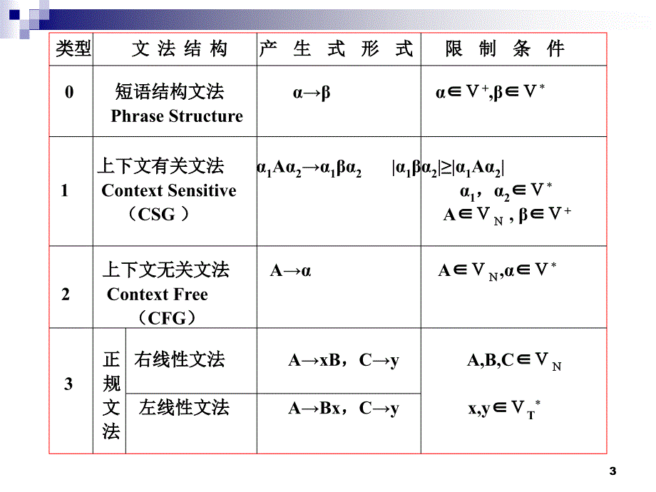 计算理论第4章图灵机_第3页