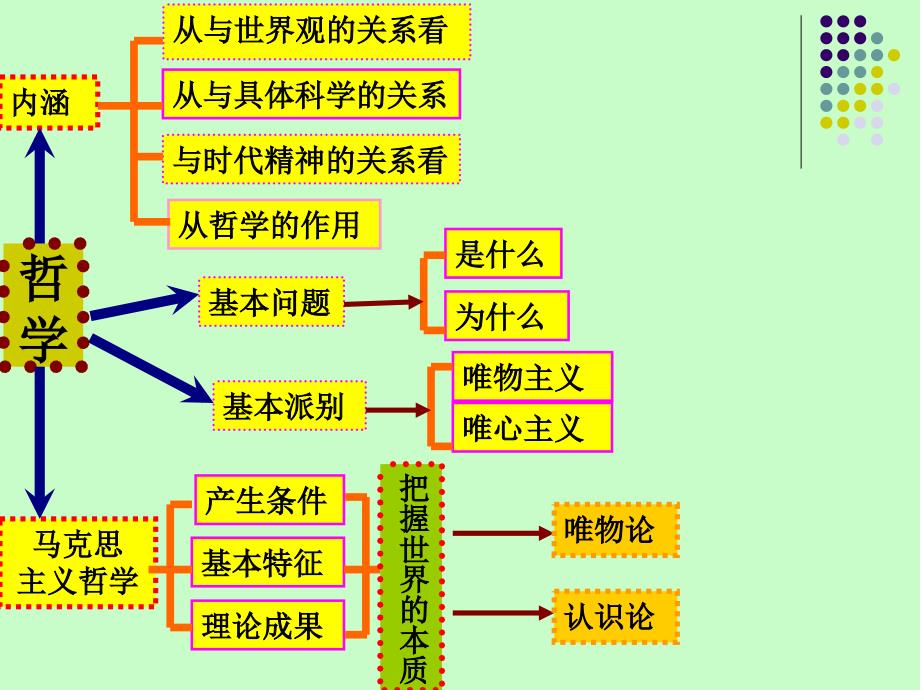 专题十哲学思想与物质观、实践观.ppt_第2页