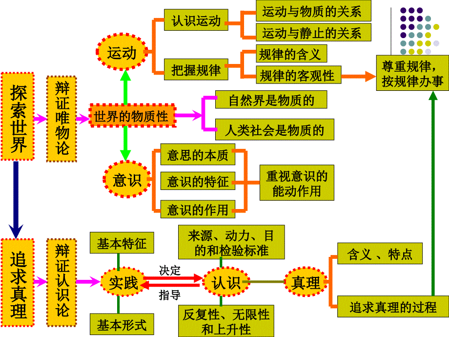 专题十哲学思想与物质观、实践观.ppt_第3页