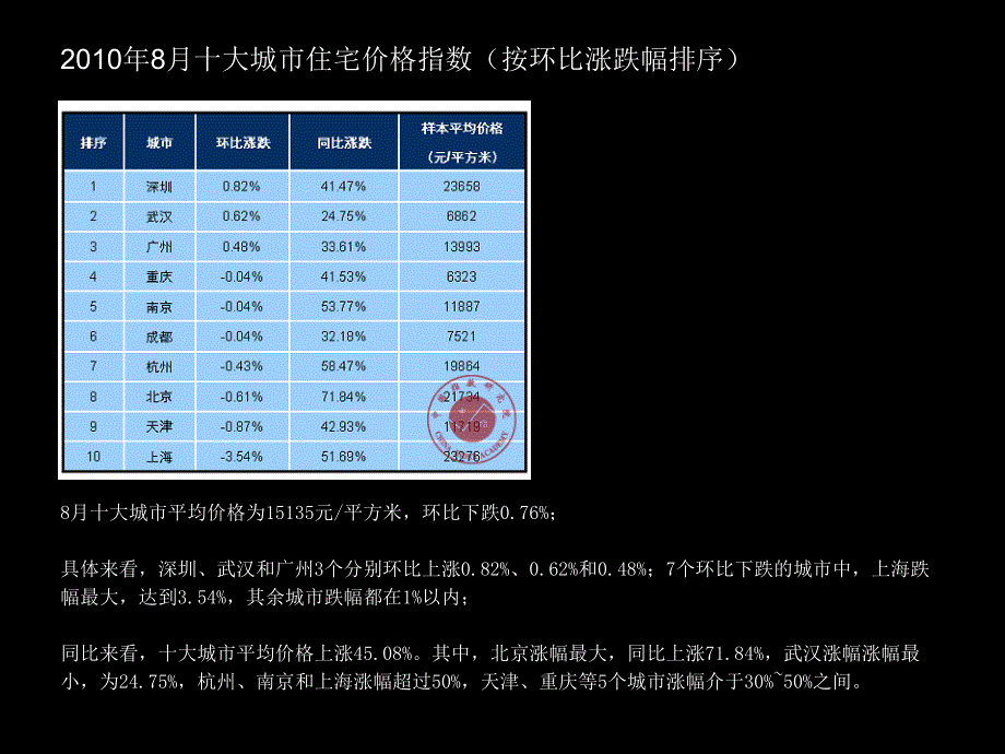 成都8月市场分析_第2页