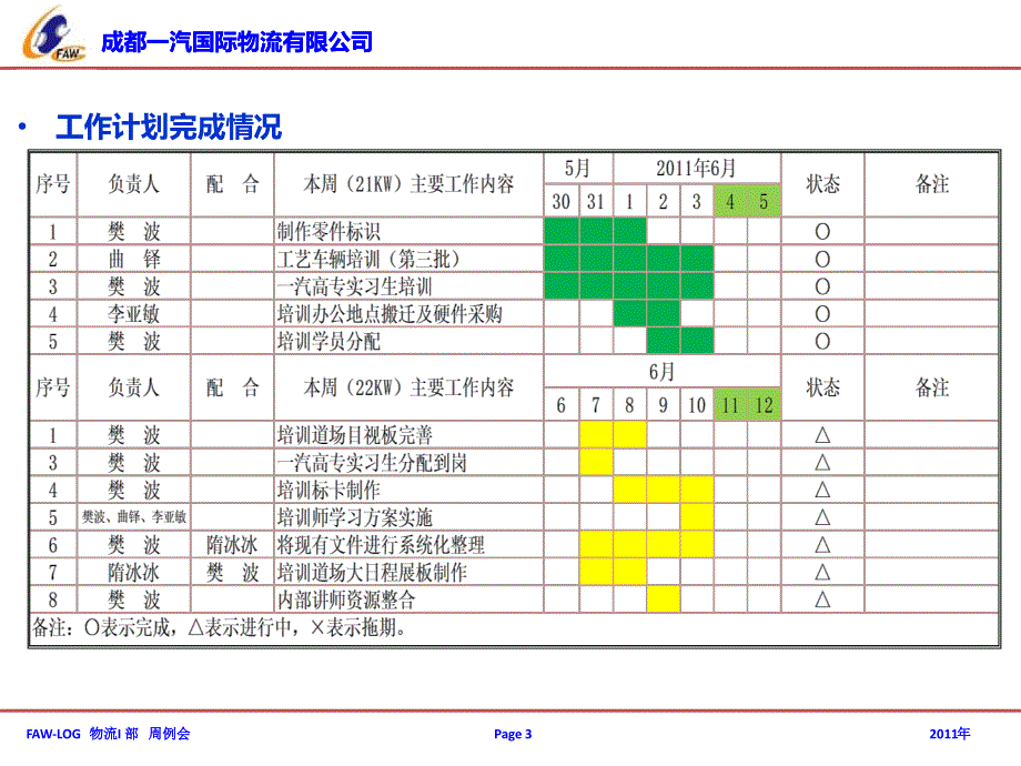 【企业】培训周报模板PPT_第3页