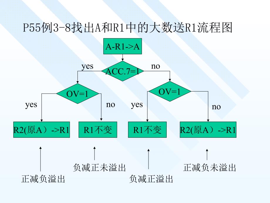 微机原理之结构化程序设计.ppt_第4页