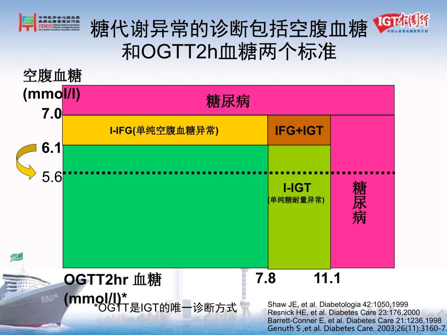 两点OTT轻松诊断IGT北京大学第一医院高妍_第4页