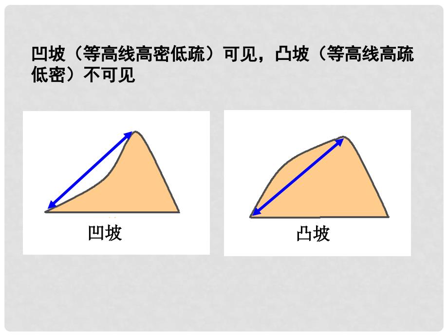 四川省成都市第七中学高三地理一轮复习 等值线之等高线地形剖面图的应用课件_第4页