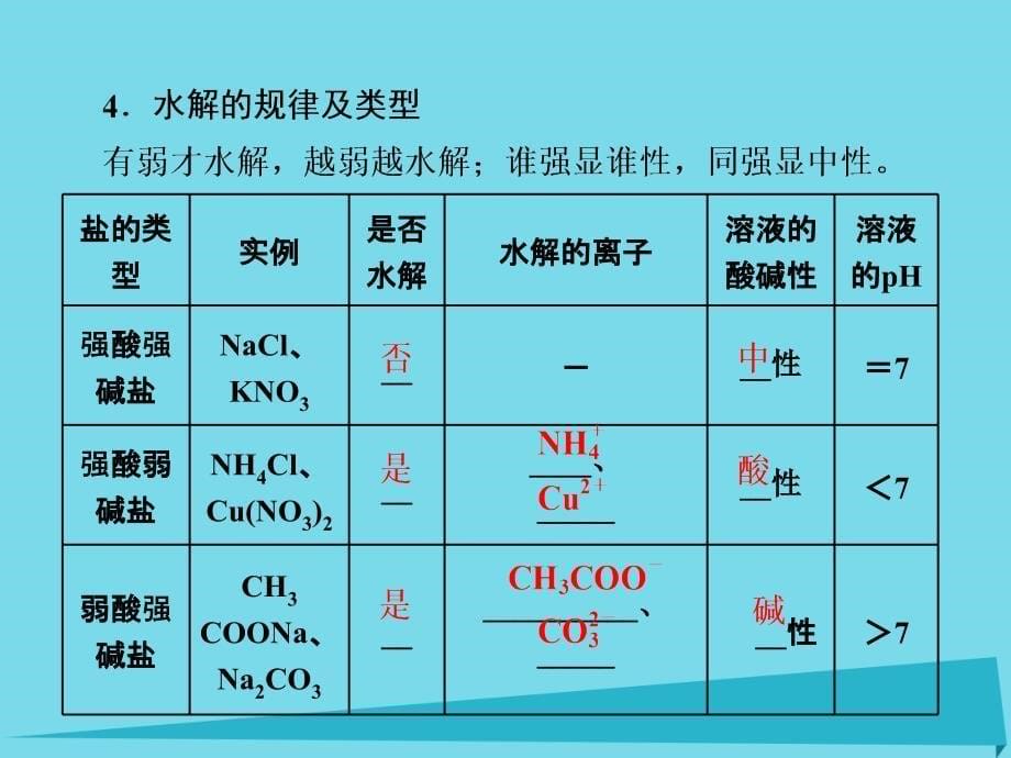 高中化学一轮复习 第8章 物质在水溶液中的行为 第3节 盐类的水解课件 鲁教版_第5页