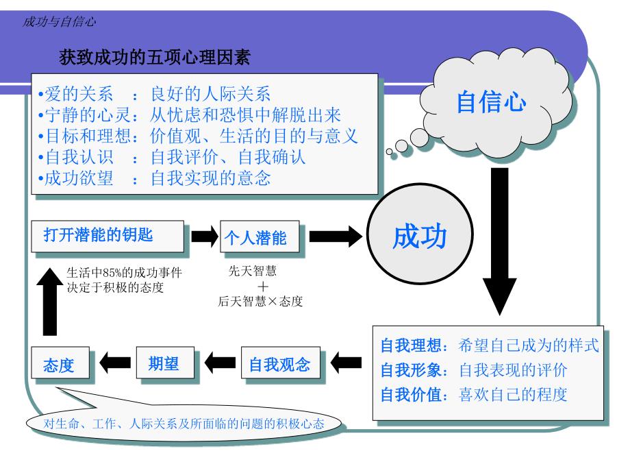 自信心的培养课件_第4页