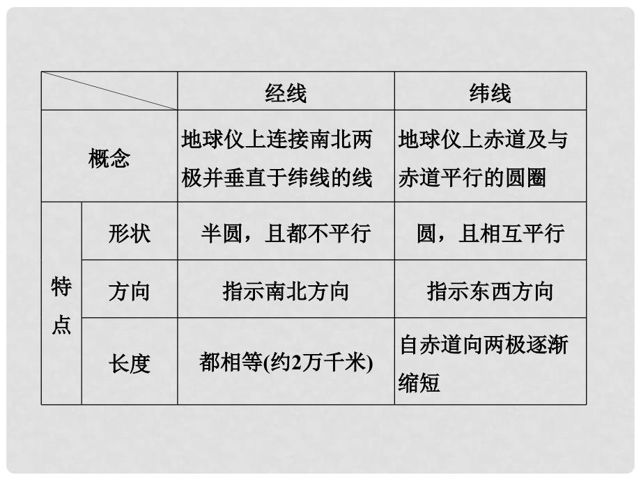 高考地理一轮总复习 第1单元 地球与地图课件_第3页