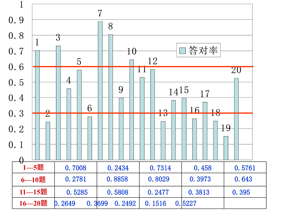 海南省高考地理科信息反馈选择题海南侨中罗丹文_第3页