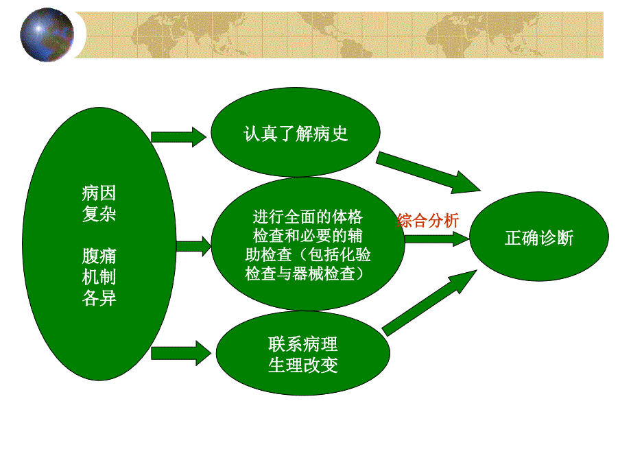 腹痛症状学课件_第4页