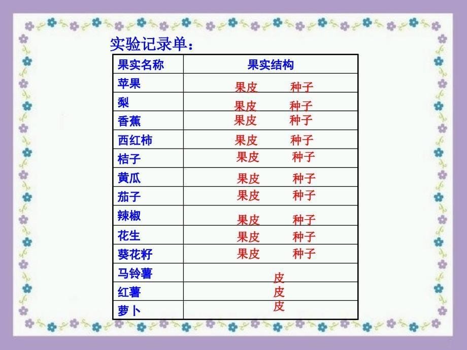 青岛版小学科学五年级下册果实是怎样形成的课件_第5页