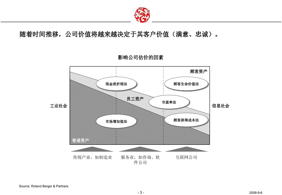 万科的房地产客户关系管理_第3页