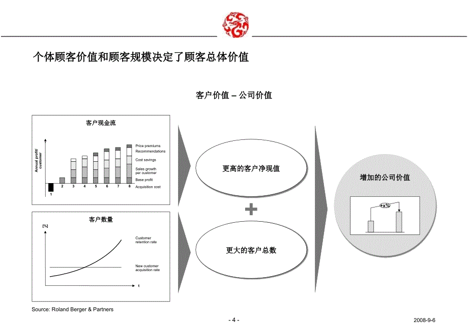 万科的房地产客户关系管理_第4页