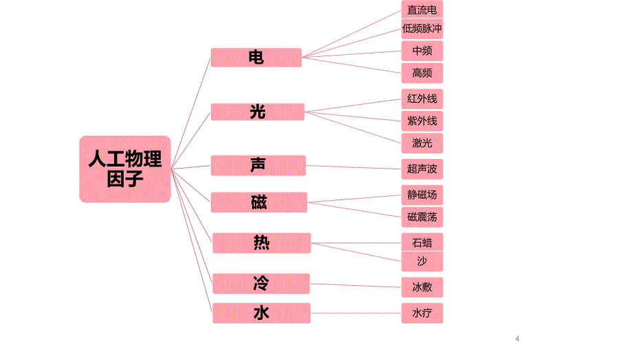 优质课件常用的物理因子疗法_第4页