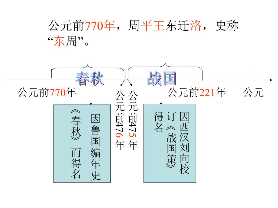 人教版历史七年级上第7课战国时期的社会变化课件(共36张PPT)_第1页