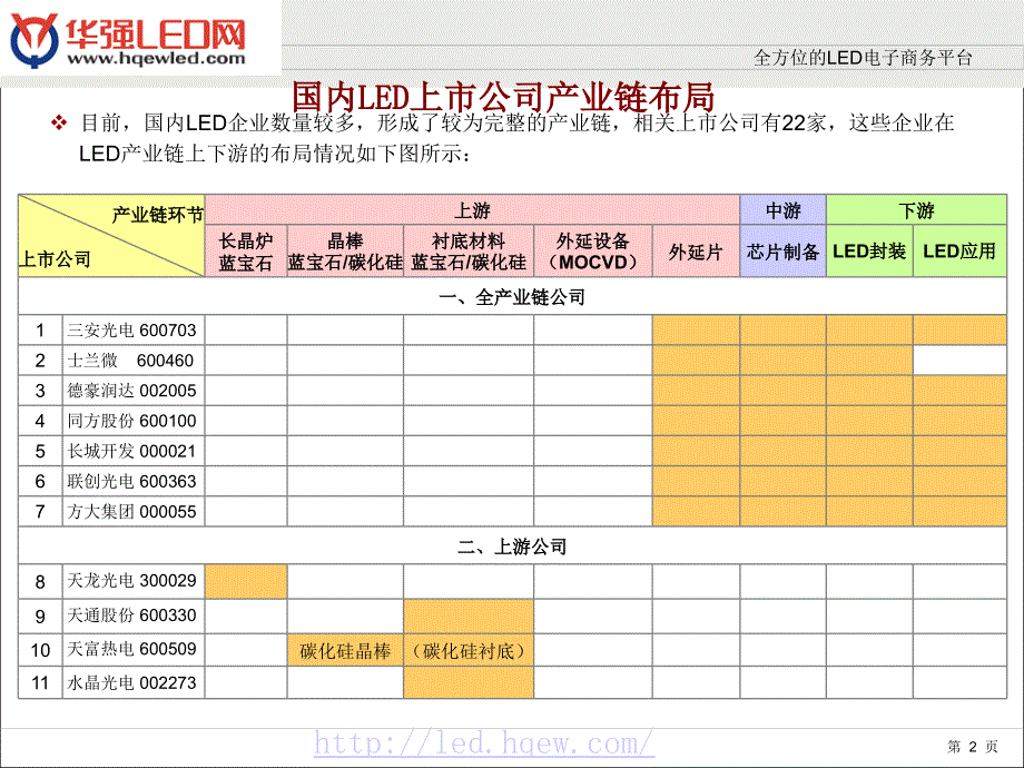 国内LED产业现状分析.ppt_第2页