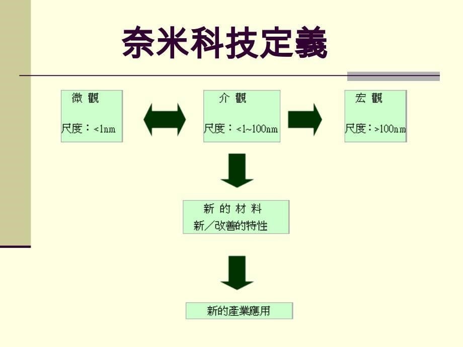 奈米世知多少_第5页