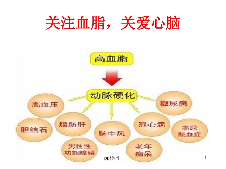 关注高血脂高血脂ppt课件_第1页