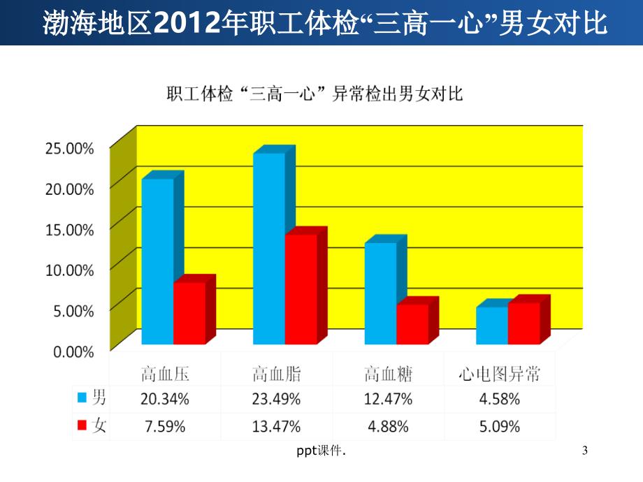 关注高血脂高血脂ppt课件_第3页