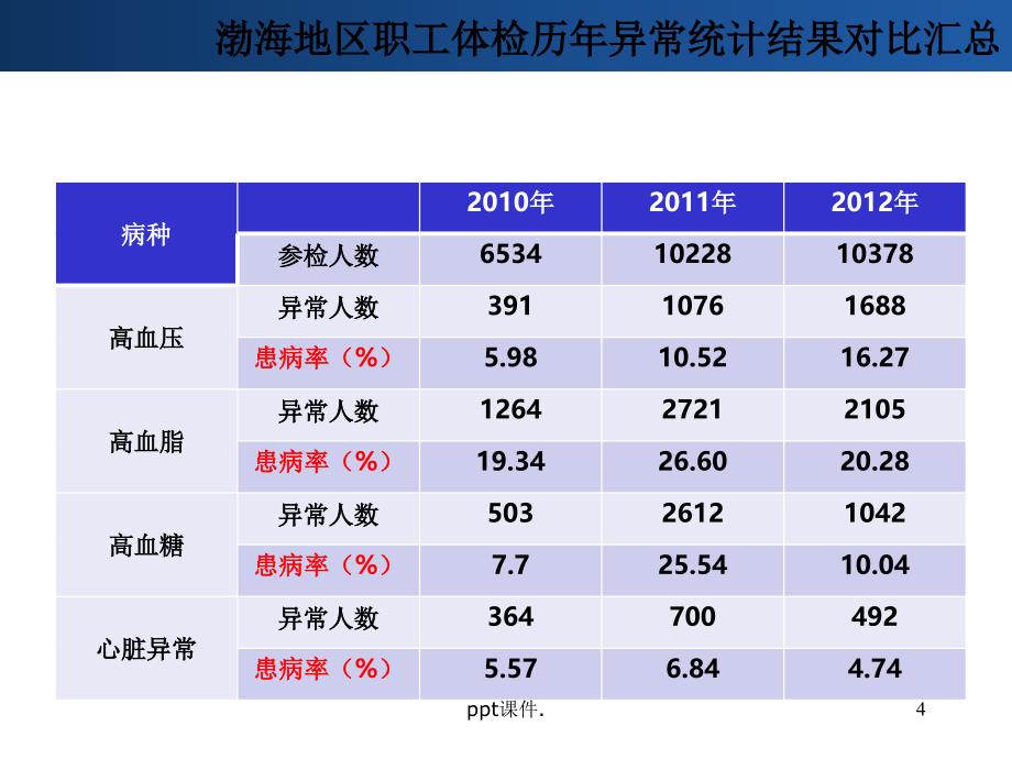 关注高血脂高血脂ppt课件_第4页