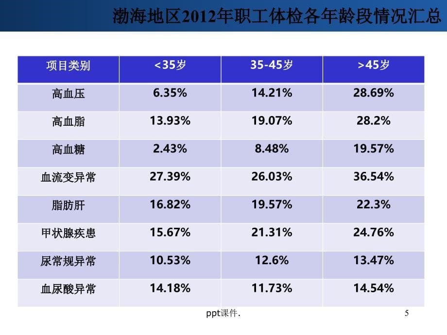 关注高血脂高血脂ppt课件_第5页